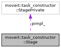 MTC: moveit::task_constructor::Stage Class Reference