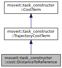 MTC: moveit::task_constructor::cost::DistanceToReference Class Reference
