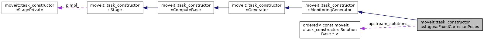 MTC: moveit::task_constructor::stages::FixedCartesianPoses Class Reference