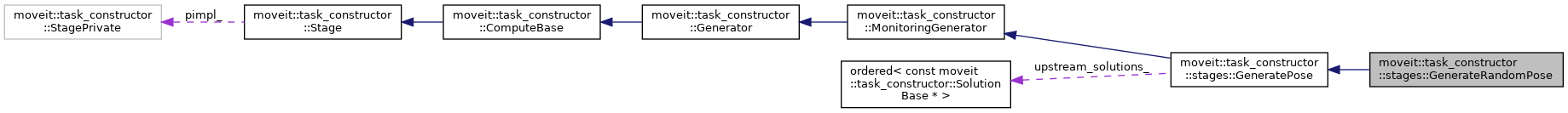 MTC: moveit::task_constructor::stages::GenerateRandomPose Class Reference