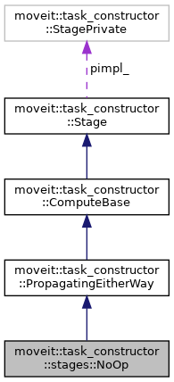 MTC: moveit::task_constructor::stages::NoOp Class Reference