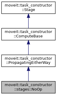 MTC: moveit::task_constructor::stages::NoOp Class Reference