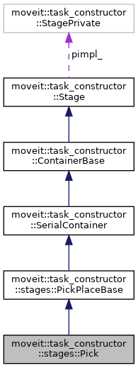 MTC: moveit::task_constructor::stages::Pick Class Reference