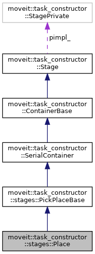 MTC: moveit::task_constructor::stages::Place Class Reference